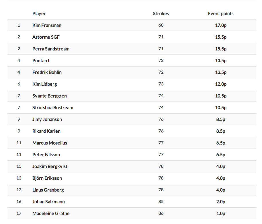 Veckans leaderboard