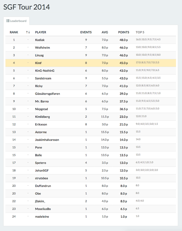 sgtour2014_leaderboard.png